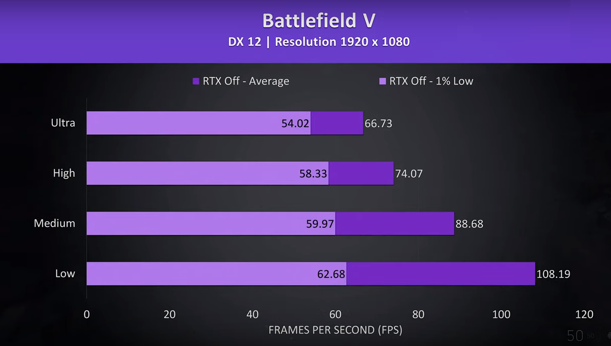 Kết quả test game Battefield V với G3 3590