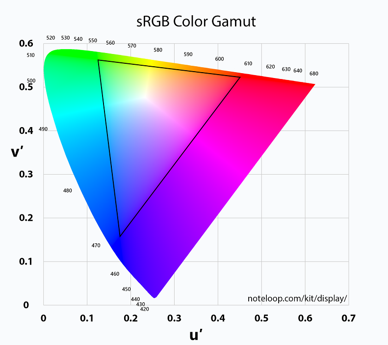 SRGB là một trong những yếu tố đánh giá hiển thị màu sắc của màn hình