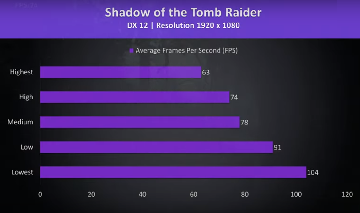 Kết quả test game Shadow of the Tomb Raider